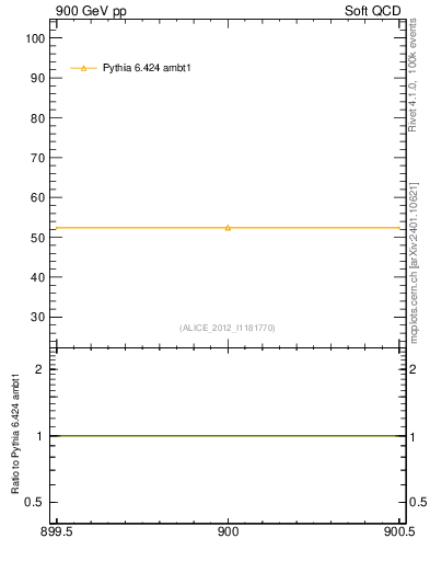 Plot of xsec in 900 GeV pp collisions