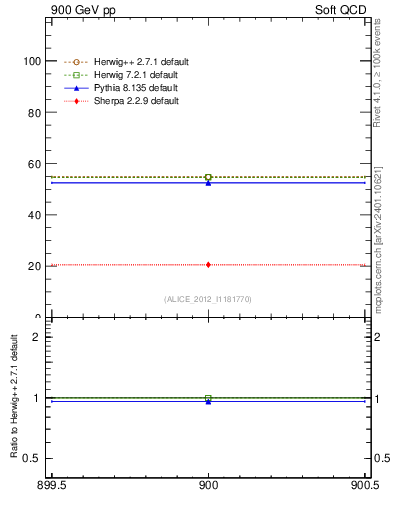Plot of xsec in 900 GeV pp collisions