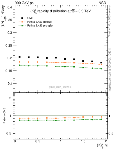 Plot of K0S_eta in 900 GeV pp collisions