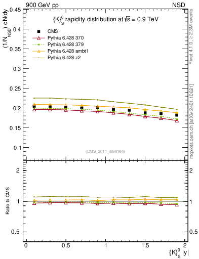 Plot of K0S_eta in 900 GeV pp collisions