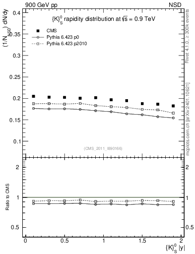 Plot of K0S_eta in 900 GeV pp collisions