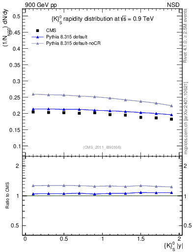 Plot of K0S_eta in 900 GeV pp collisions