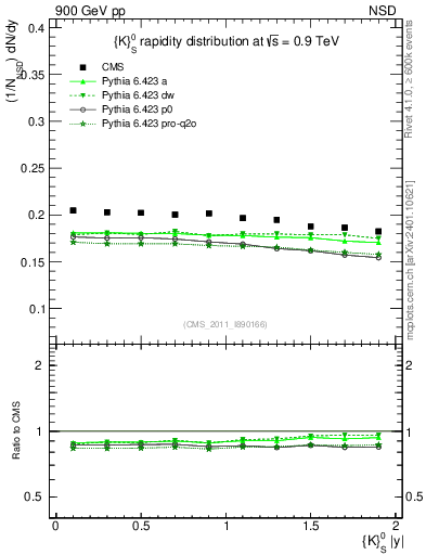 Plot of K0S_eta in 900 GeV pp collisions