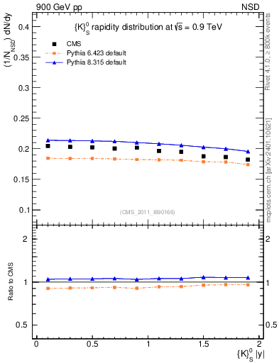 Plot of K0S_eta in 900 GeV pp collisions