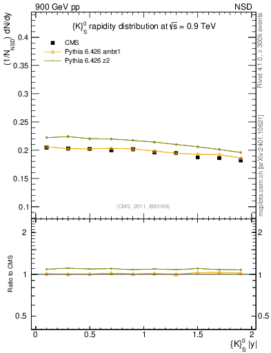 Plot of K0S_eta in 900 GeV pp collisions