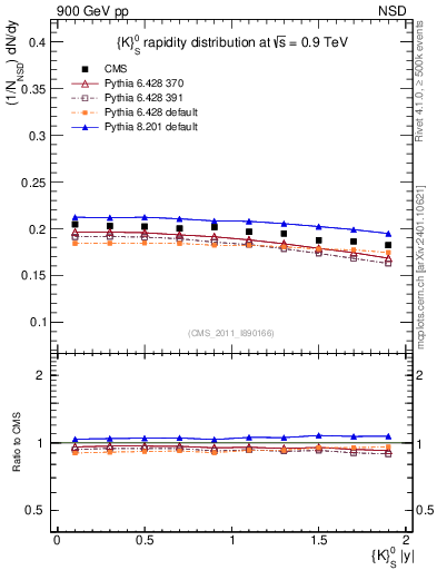 Plot of K0S_eta in 900 GeV pp collisions