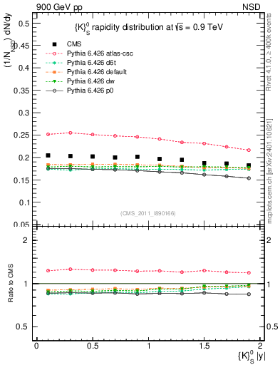 Plot of K0S_eta in 900 GeV pp collisions