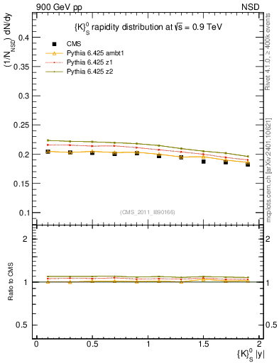 Plot of K0S_eta in 900 GeV pp collisions
