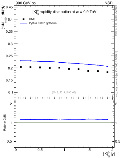 Plot of K0S_eta in 900 GeV pp collisions