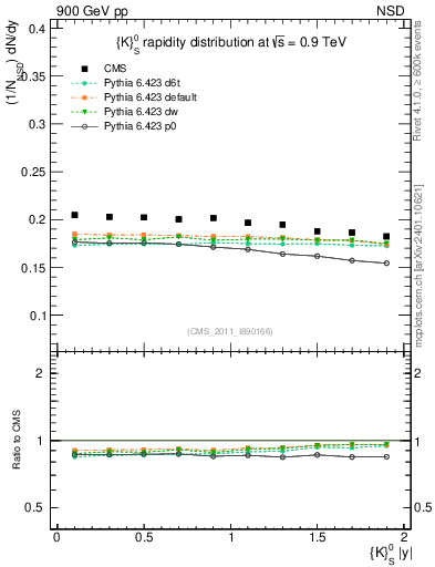 Plot of K0S_eta in 900 GeV pp collisions