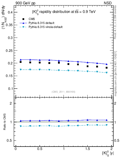 Plot of K0S_eta in 900 GeV pp collisions