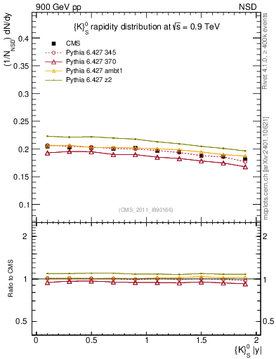 Plot of K0S_eta in 900 GeV pp collisions