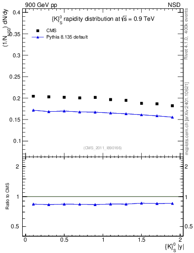 Plot of K0S_eta in 900 GeV pp collisions