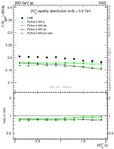 Plot of K0S_eta in 900 GeV pp collisions