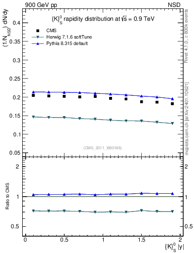 Plot of K0S_eta in 900 GeV pp collisions