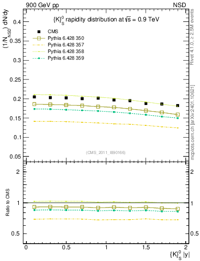 Plot of K0S_eta in 900 GeV pp collisions