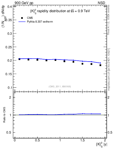 Plot of K0S_eta in 900 GeV pp collisions