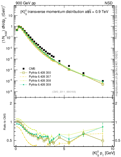 Plot of K0S_pt in 900 GeV pp collisions