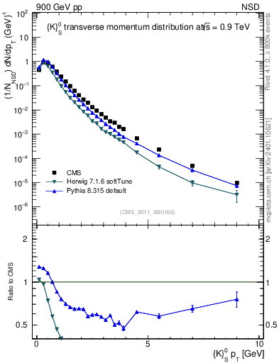 Plot of K0S_pt in 900 GeV pp collisions