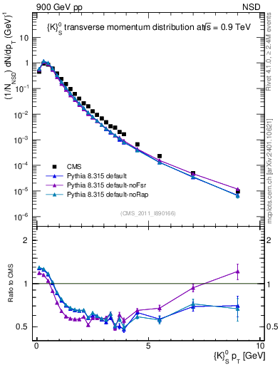 Plot of K0S_pt in 900 GeV pp collisions