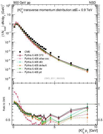 Plot of K0S_pt in 900 GeV pp collisions