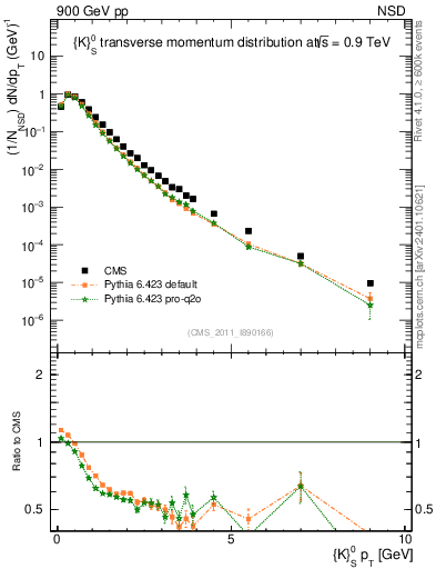 Plot of K0S_pt in 900 GeV pp collisions