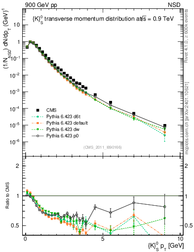 Plot of K0S_pt in 900 GeV pp collisions