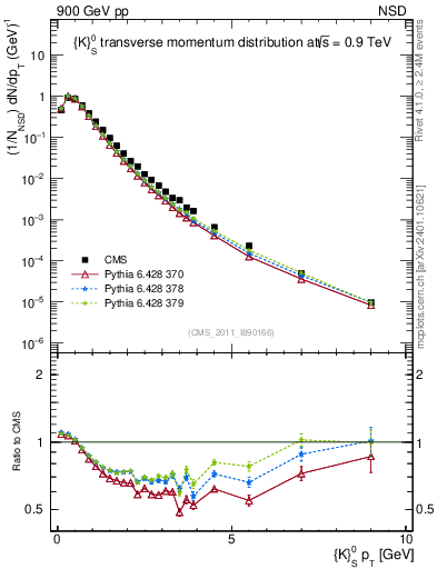 Plot of K0S_pt in 900 GeV pp collisions