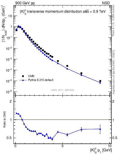 Plot of K0S_pt in 900 GeV pp collisions