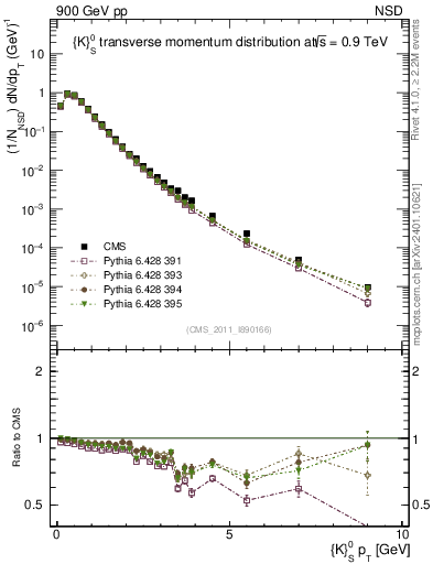 Plot of K0S_pt in 900 GeV pp collisions