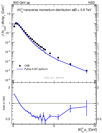 Plot of K0S_pt in 900 GeV pp collisions