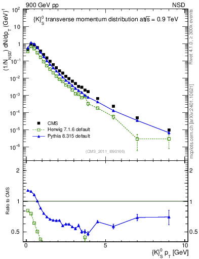 Plot of K0S_pt in 900 GeV pp collisions