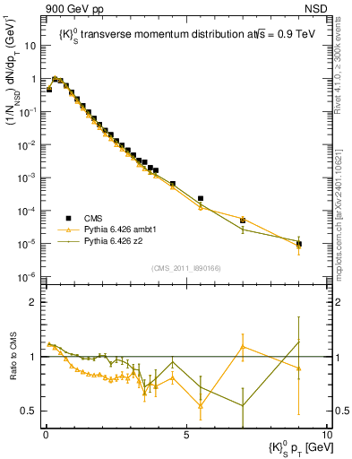 Plot of K0S_pt in 900 GeV pp collisions