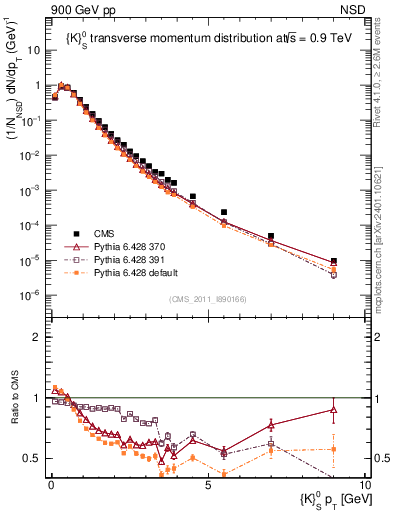 Plot of K0S_pt in 900 GeV pp collisions