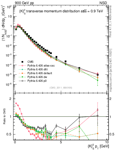 Plot of K0S_pt in 900 GeV pp collisions
