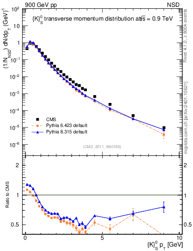 Plot of K0S_pt in 900 GeV pp collisions