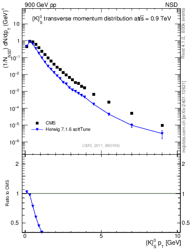 Plot of K0S_pt in 900 GeV pp collisions