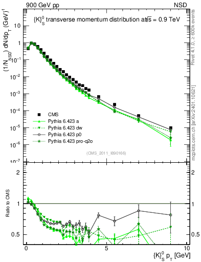 Plot of K0S_pt in 900 GeV pp collisions