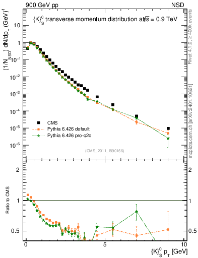 Plot of K0S_pt in 900 GeV pp collisions