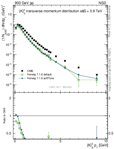 Plot of K0S_pt in 900 GeV pp collisions