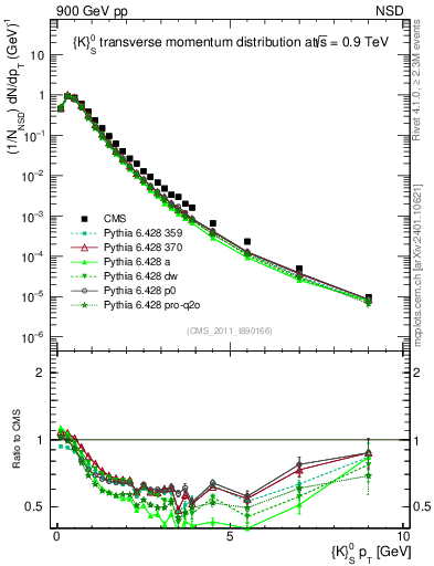 Plot of K0S_pt in 900 GeV pp collisions