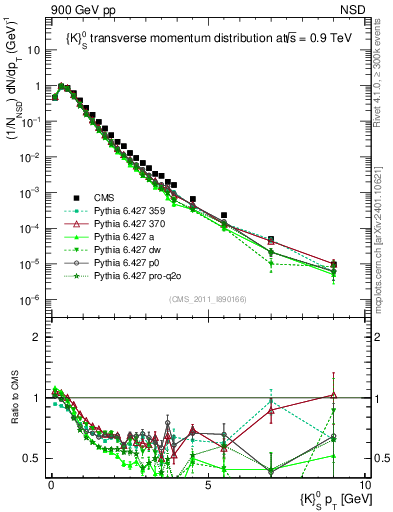Plot of K0S_pt in 900 GeV pp collisions