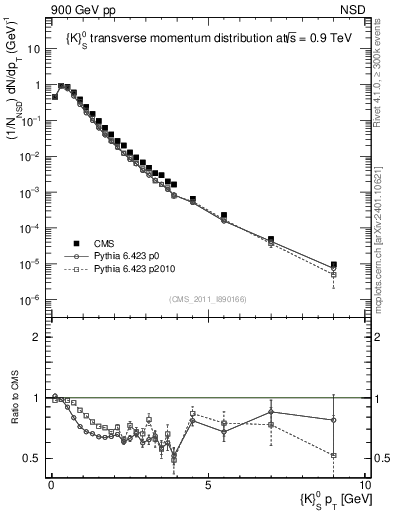 Plot of K0S_pt in 900 GeV pp collisions