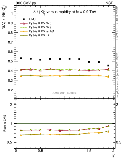 Plot of L2K0S_eta in 900 GeV pp collisions