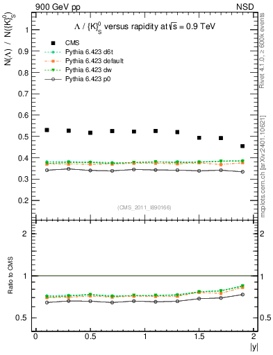 Plot of L2K0S_eta in 900 GeV pp collisions