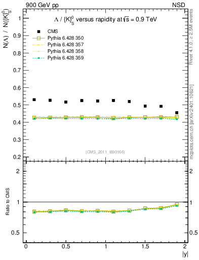 Plot of L2K0S_eta in 900 GeV pp collisions