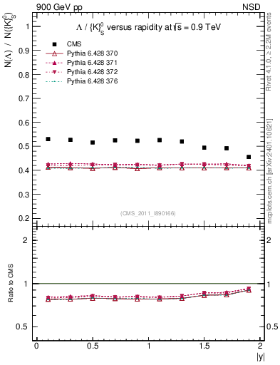 Plot of L2K0S_eta in 900 GeV pp collisions