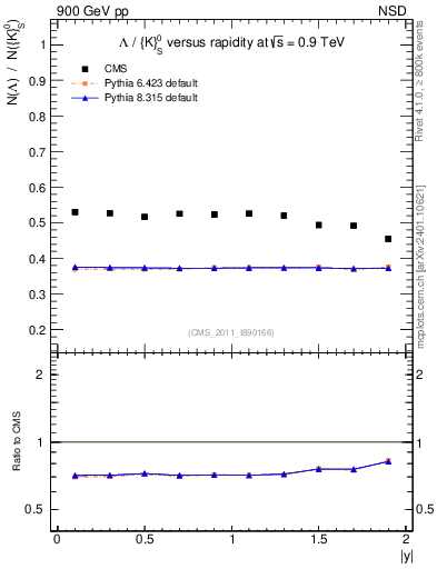 Plot of L2K0S_eta in 900 GeV pp collisions