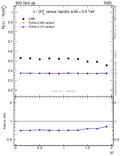 Plot of L2K0S_eta in 900 GeV pp collisions