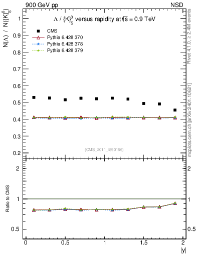 Plot of L2K0S_eta in 900 GeV pp collisions